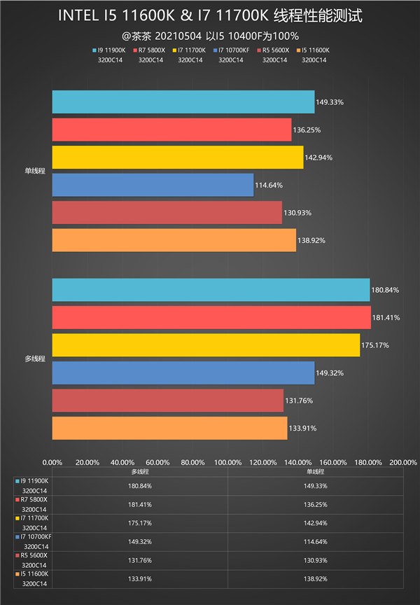 11代酷睿i7-11700K、i5-600K深度测试：就差一丁点(图7)