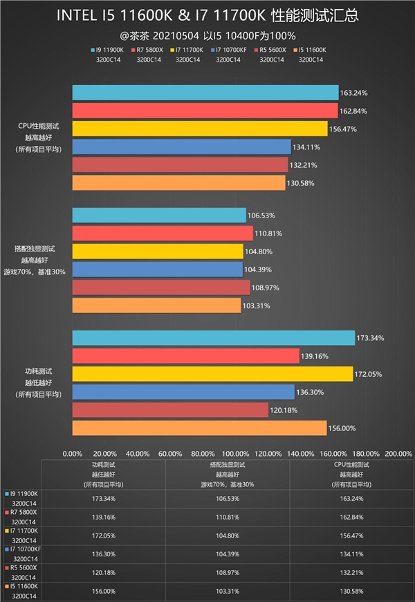 11代酷睿i7-11700K、i5-600K深度测试：就差一丁点(图6)