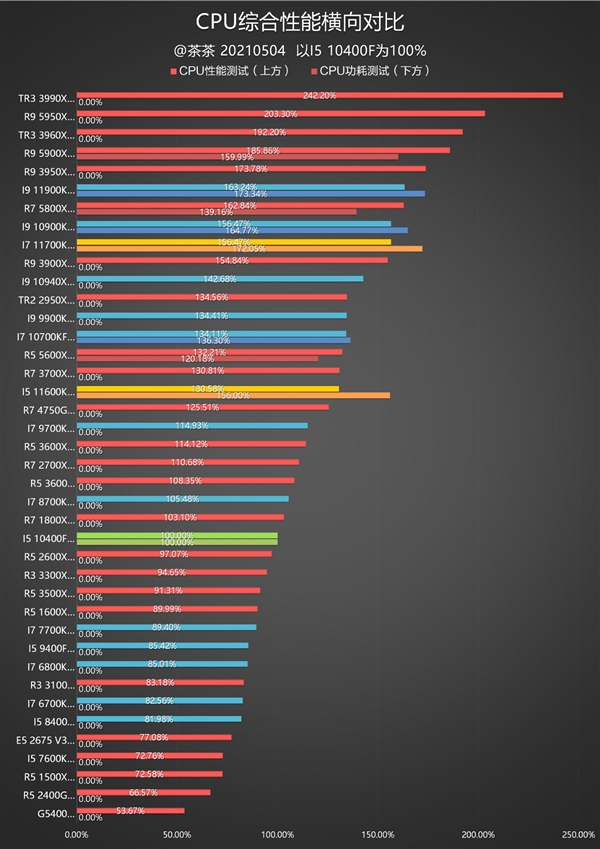 11代酷睿i7-11700K、i5-600K深度测试：就差一丁点(图5)