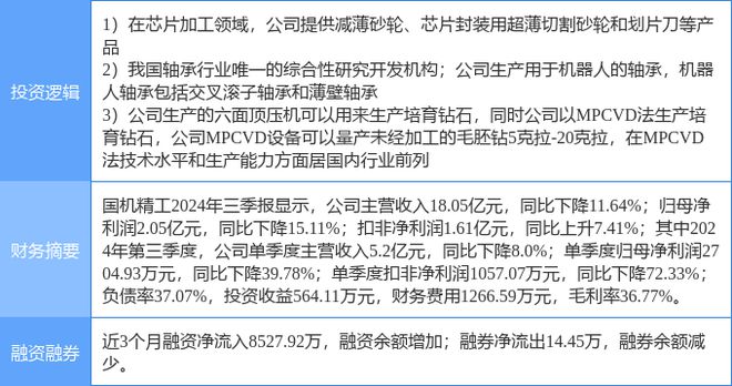 11月29日国机精工涨停分析：机器人培育钻石国产芯片概念热股(图2)