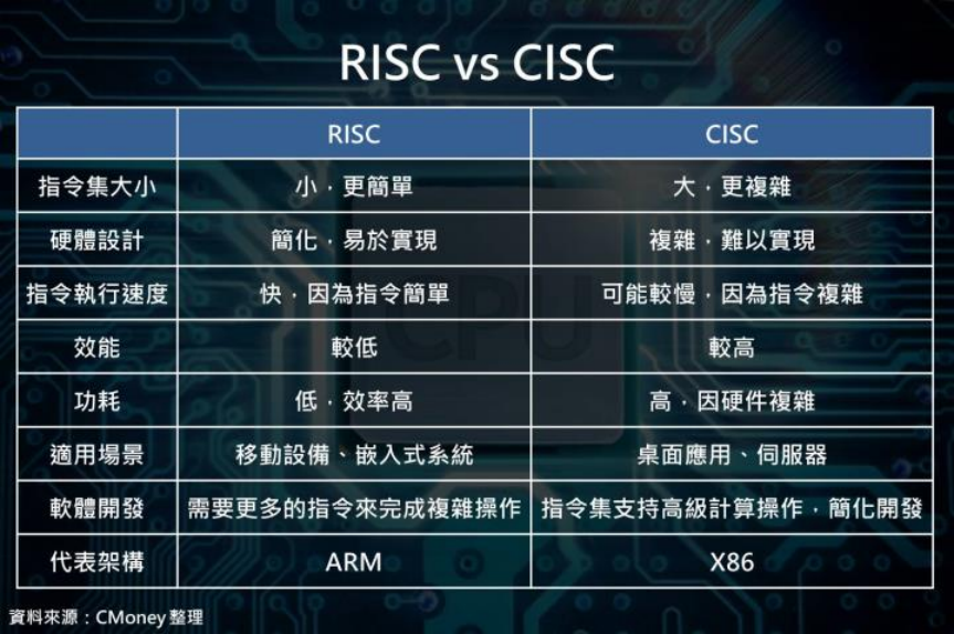 CPU架构之争：X86、ARM、RISC-V谁将成为市场主流？(图4)