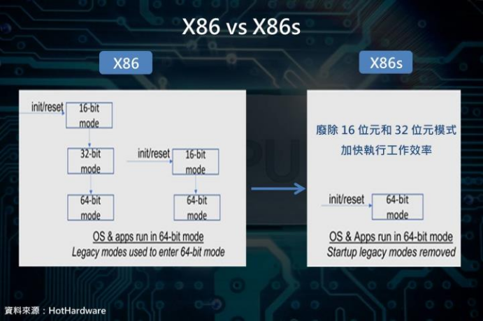 CPU架构之争：X86、ARM、RISC-V谁将成为市场主流？(图5)