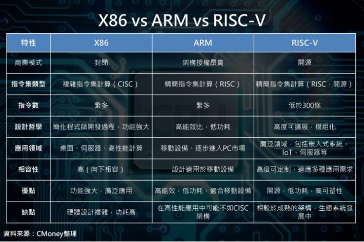 CPU架构之争：X86、ARM、RISC-V谁将成为市场主流？(图6)