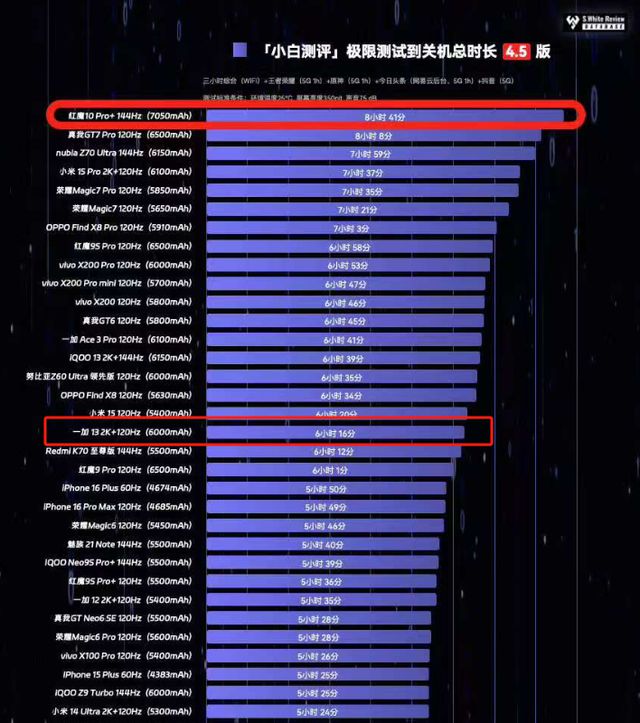 同是骁龙8至尊版处理器红魔10 Pro+和一加13谁调教更好(图17)