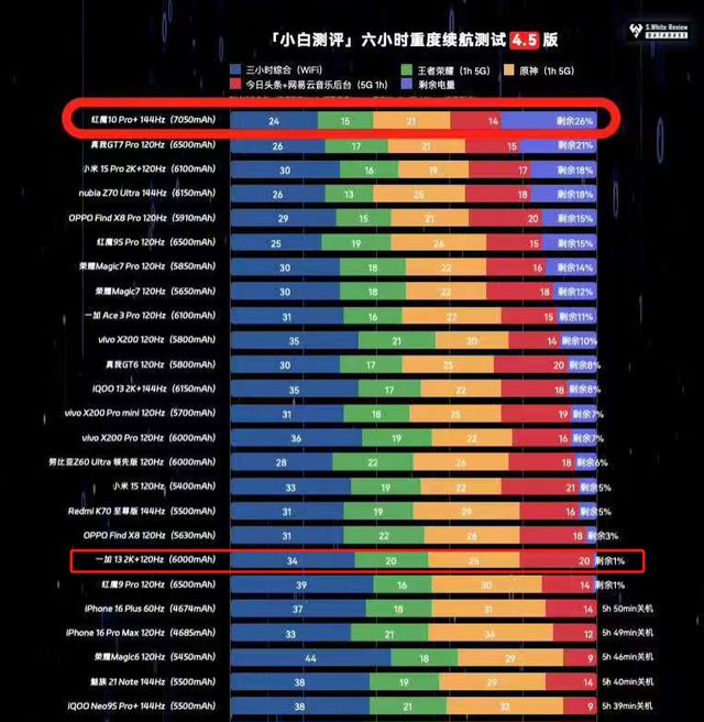 同是骁龙8至尊版处理器红魔10 Pro+和一加13谁调教更好(图16)