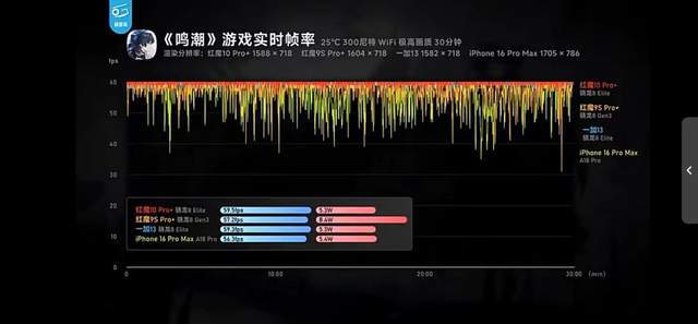 同是骁龙8至尊版处理器红魔10 Pro+和一加13谁调教更好(图13)