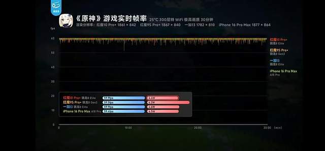 同是骁龙8至尊版处理器红魔10 Pro+和一加13谁调教更好(图10)