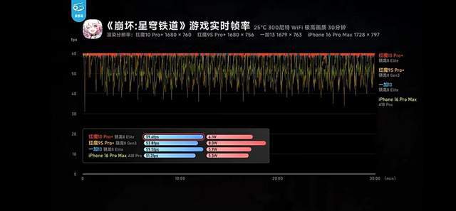 同是骁龙8至尊版处理器红魔10 Pro+和一加13谁调教更好(图12)
