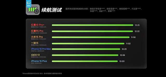 同是骁龙8至尊版处理器红魔10 Pro+和一加13谁调教更好(图14)