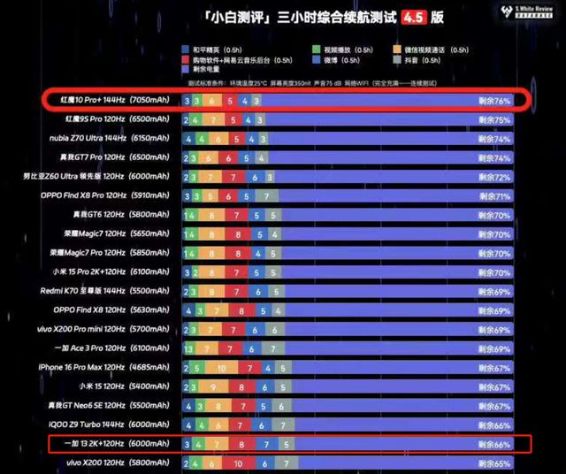 同是骁龙8至尊版处理器红魔10 Pro+和一加13谁调教更好(图15)