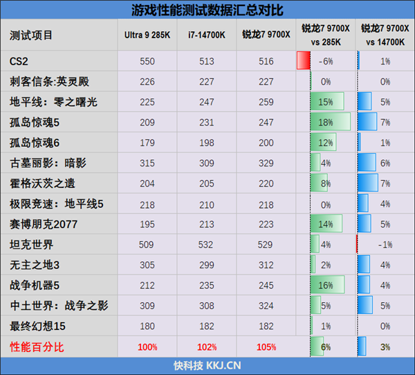 锐龙9000大战两代酷睿：生产力和游戏都是双十一完美之选(图5)