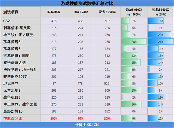 锐龙9000大战两代酷睿：生产力和游戏都是双十一完美之选(图7)
