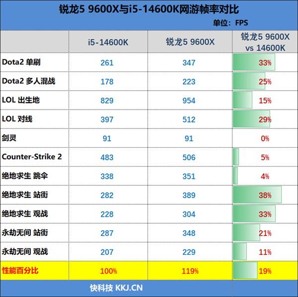 锐龙9000大战两代酷睿：生产力和游戏都是双十一完美之选(图8)