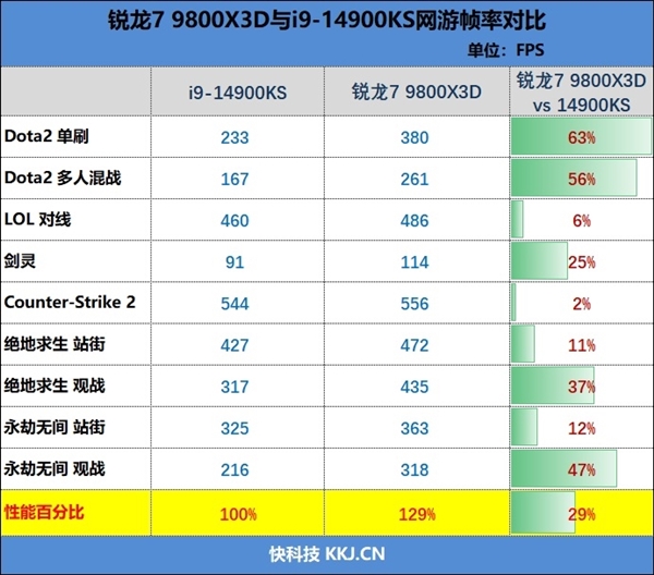 锐龙9000大战两代酷睿：生产力和游戏都是双十一完美之选(图9)