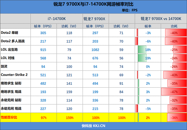 锐龙9000大战两代酷睿：生产力和游戏都是双十一完美之选(图6)