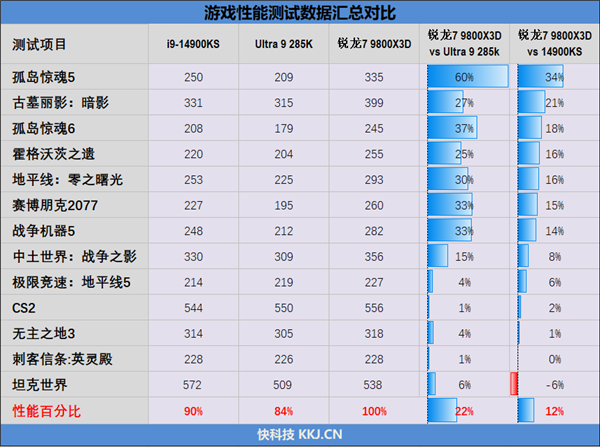 锐龙9000大战两代酷睿：生产力和游戏都是双十一完美之选(图10)