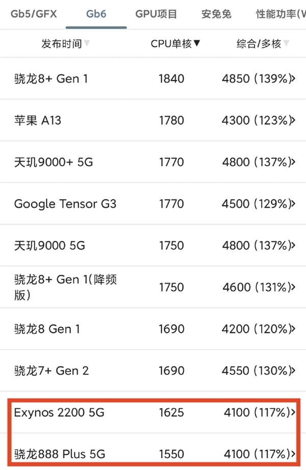 华为Mate 70实现所有芯片100%国产能力 麒麟9020和世界最高水平差距还有多大(图4)