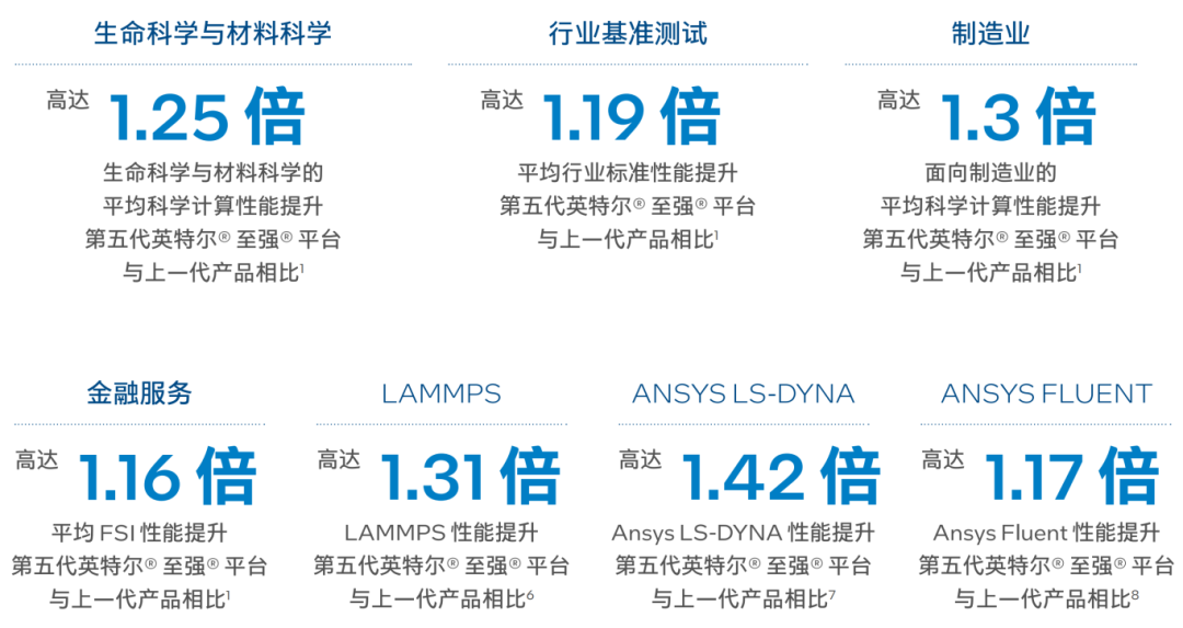 面向科学计算第五代英特尔至强可扩展处理器优势何在(图5)