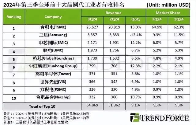 国产芯片替代加速推进台积电的增速也败给中国芯片三星最惨(图2)