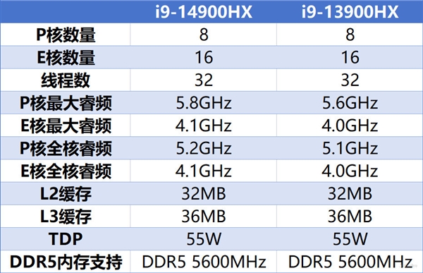 英特尔14代酷睿HX处理器解析：到底哪款型号更有性价比(图5)