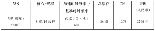 Intel还咋卖！世界上最好的游戏CPU终于不缺货了 锐龙7 9800X3D将大批量上市(图3)