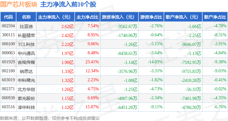 国产芯片板块12月6日涨1%成都华微领涨主力资金净流出3427亿元(图3)