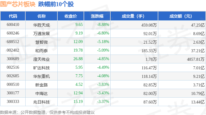 国产芯片板块12月6日涨1%成都华微领涨主力资金净流出3427亿元(图2)