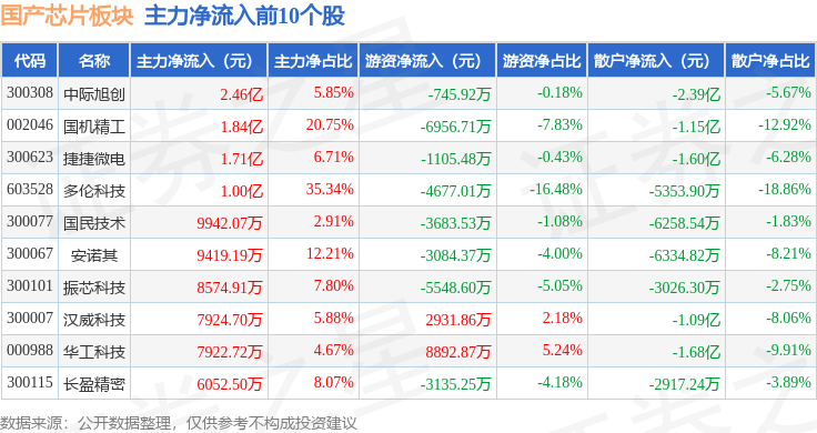 国产芯片板块12月5日涨012%敏芯股份领涨主力资金净流出8065亿元(图3)
