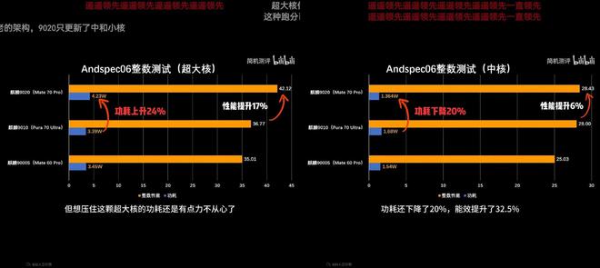 测出来了！麒麟9020总体能效赶上台积电第二代4纳米处理器(图2)