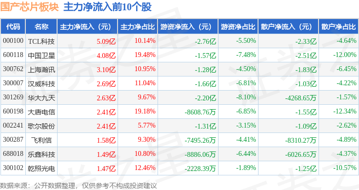 国产芯片板块12月10日涨103%乐鑫科技领涨主力资金净流出6259亿元(图3)