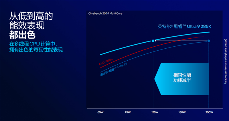功耗比锐龙7还低！Intel酷睿Ultra 9 285K5 245K首发评测：游戏性能一言难尽(图4)