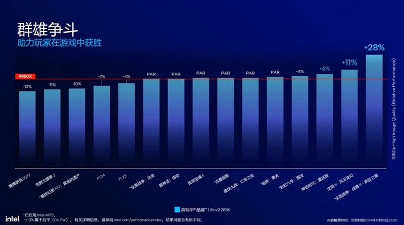 功耗比锐龙7还低！Intel酷睿Ultra 9 285K5 245K首发评测：游戏性能一言难尽(图5)