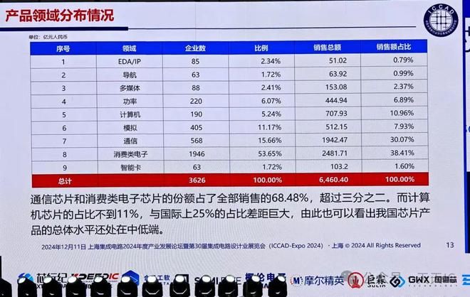 魏少军：731家国产芯片设计公司营收过亿！(图4)