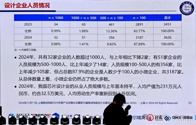 魏少军：731家国产芯片设计公司营收过亿！(图3)