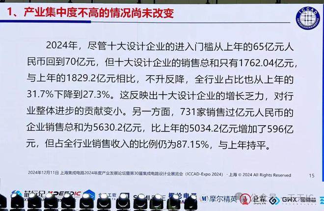 魏少军：731家国产芯片设计公司营收过亿！(图5)