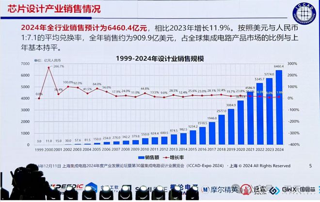 魏少军：731家国产芯片设计公司营收过亿！(图2)