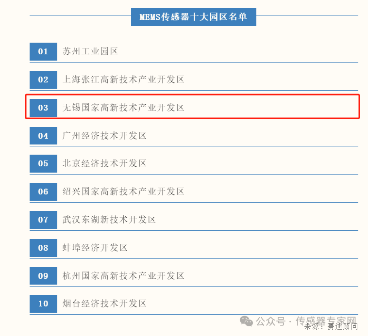 45116亿元多款国产传感器打破垄断 无锡 中国芯片第二城(图5)