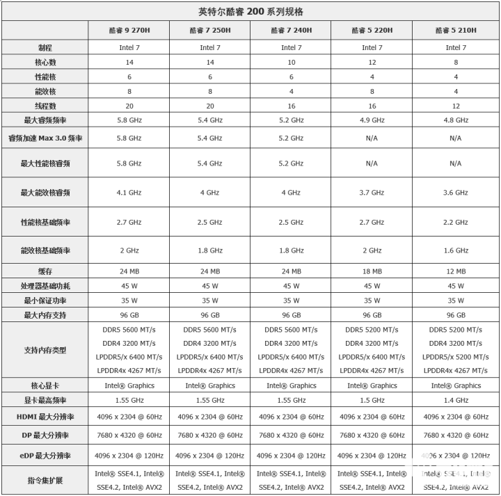 英特尔公布酷睿200H系列处理器 依旧Raptor Lake再度提频(图2)