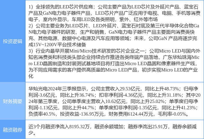 12月20日华灿光电涨停分析：国产芯片MicroLED第三代半导体概念热股(图2)