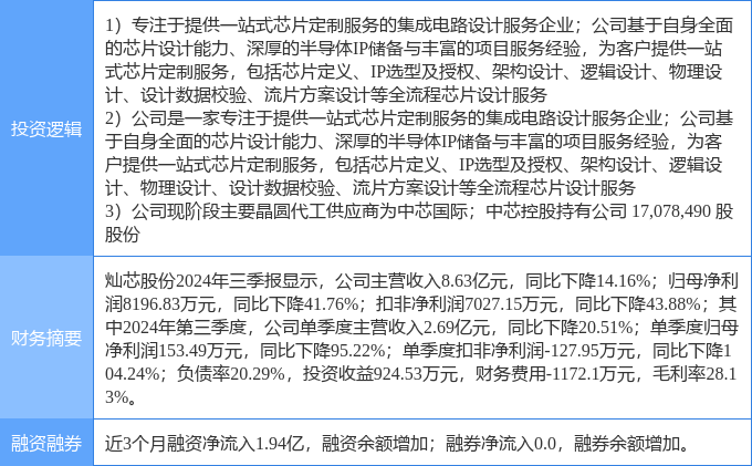 12月20日灿芯股份涨停分析：半导体国产芯片中芯国际概念股概念热股(图2)