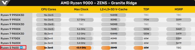 新入门级处理器即将来袭！传AMD将于明年1月下旬发布Ryzen 5 9600(图4)
