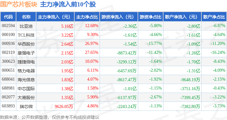 国产芯片板块12月24日涨134%翱捷科技领涨主力资金净流出4198亿元(图3)