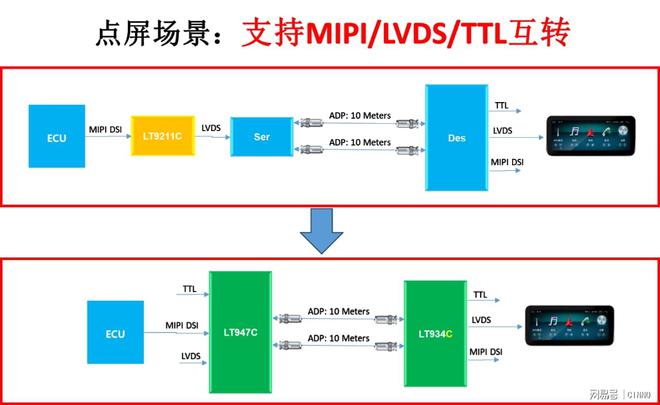 龙迅半导体车载SERDES 系列产品助力车厂芯片国产化之路(图5)