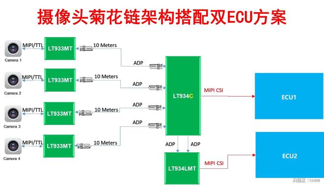 龙迅半导体车载SERDES 系列产品助力车厂芯片国产化之路(图3)