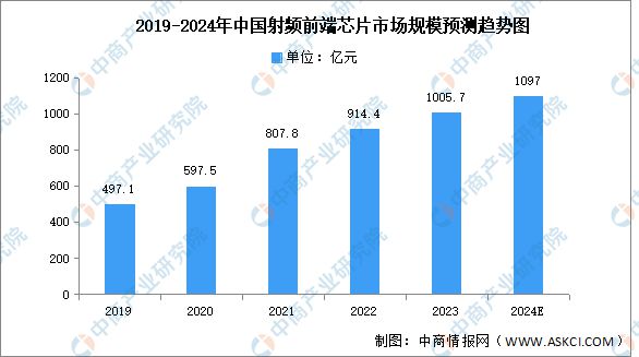 国产射频前端芯片设计公司：亏损困境待破未来曙光初现(图2)