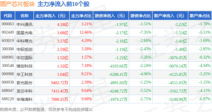 国产芯片板块12月25日跌071%飞天诚信领跌主力资金净流出734亿元(图3)