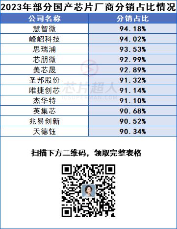 87家头部国产芯片公司：谁更依赖分销商？(图2)