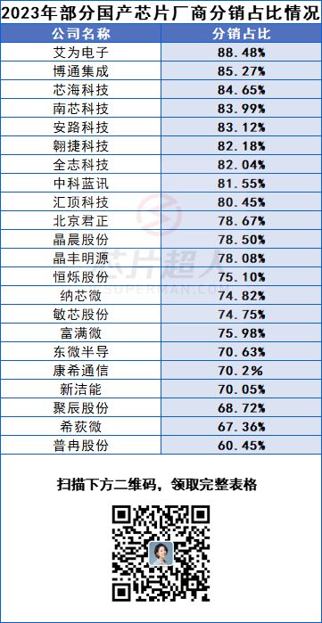 87家头部国产芯片公司：谁更依赖分销商？(图3)