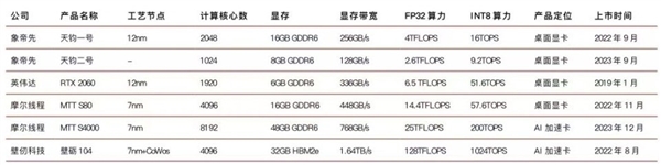 “中国英伟达”猝死于2024(图3)