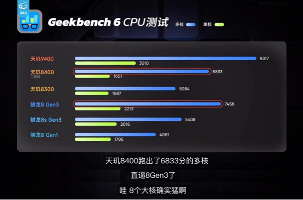 同级无对手天玑8400全大核CPU实测数据硬刚竞品旗舰芯！(图6)